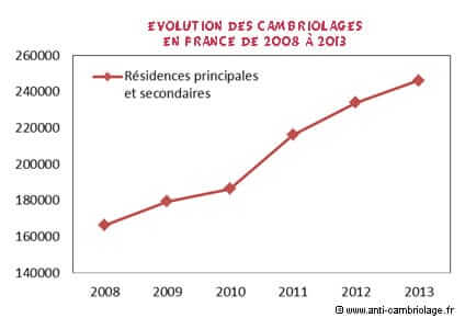 chiffres cambriolages